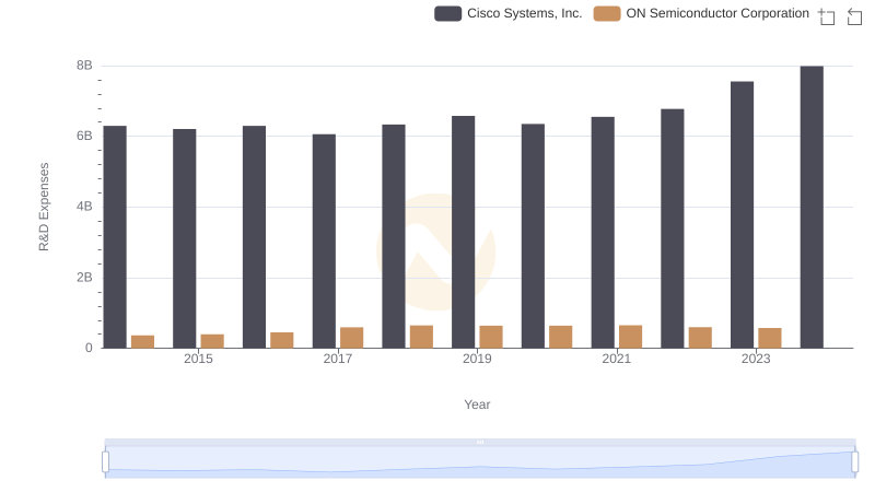 R&D Insights: How Cisco Systems, Inc. and ON Semiconductor Corporation Allocate Funds