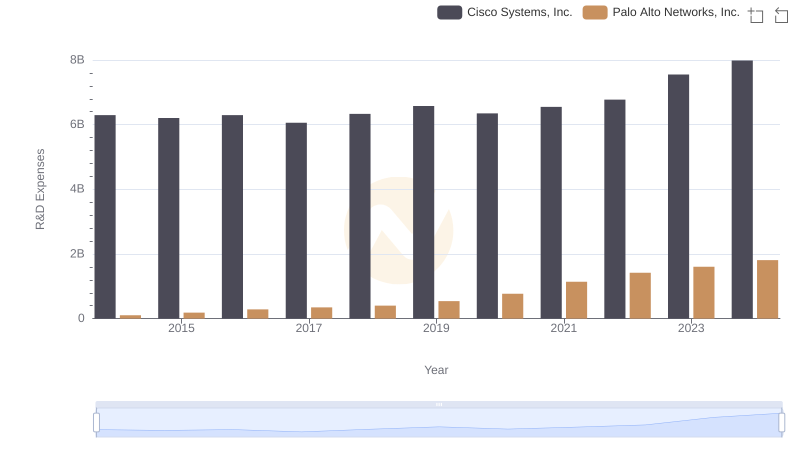 R&D Insights: How Cisco Systems, Inc. and Palo Alto Networks, Inc. Allocate Funds
