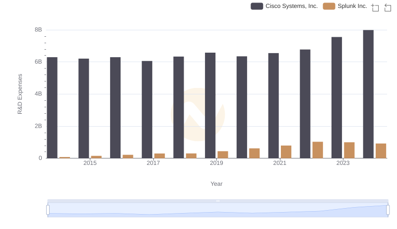 R&D Insights: How Cisco Systems, Inc. and Splunk Inc. Allocate Funds