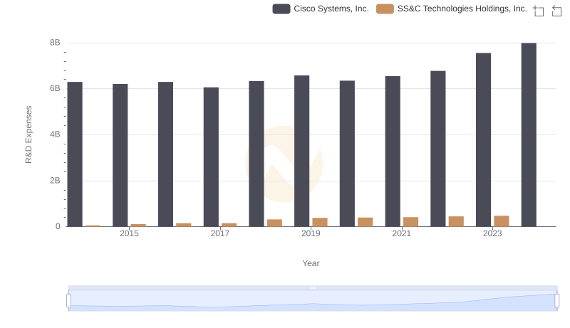 R&D Insights: How Cisco Systems, Inc. and SS&C Technologies Holdings, Inc. Allocate Funds