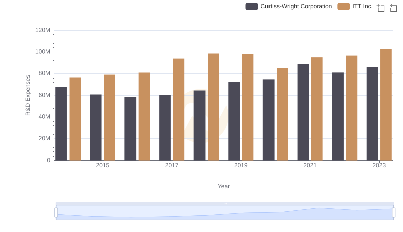 R&D Insights: How Curtiss-Wright Corporation and ITT Inc. Allocate Funds