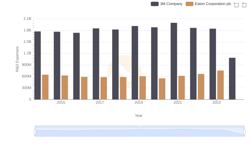 R&D Insights: How Eaton Corporation plc and 3M Company Allocate Funds