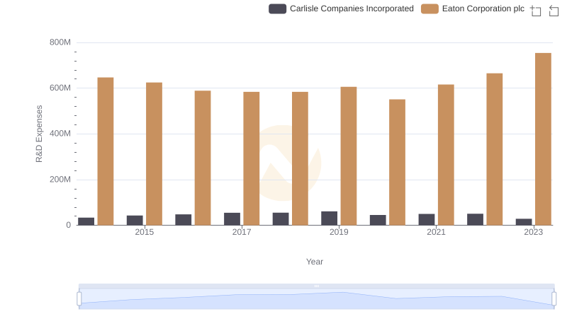 R&D Insights: How Eaton Corporation plc and Carlisle Companies Incorporated Allocate Funds