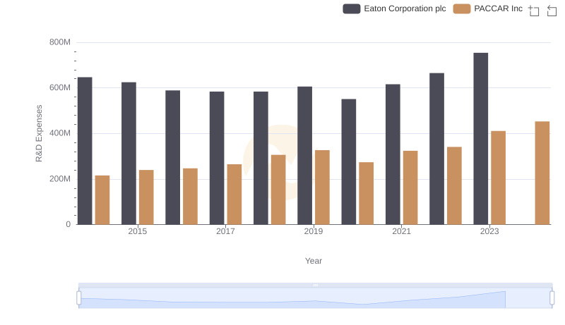 R&D Insights: How Eaton Corporation plc and PACCAR Inc Allocate Funds