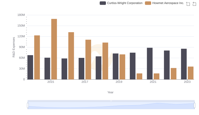 R&D Insights: How Howmet Aerospace Inc. and Curtiss-Wright Corporation Allocate Funds