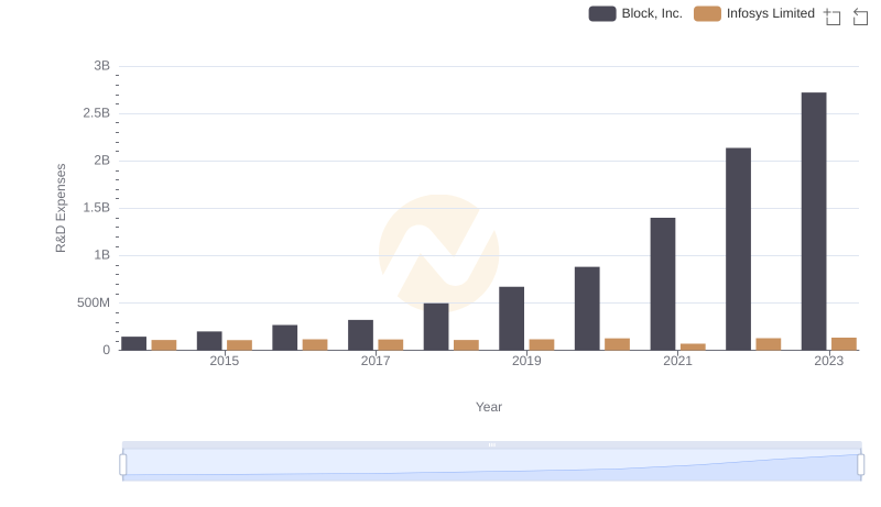 R&D Insights: How Infosys Limited and Block, Inc. Allocate Funds