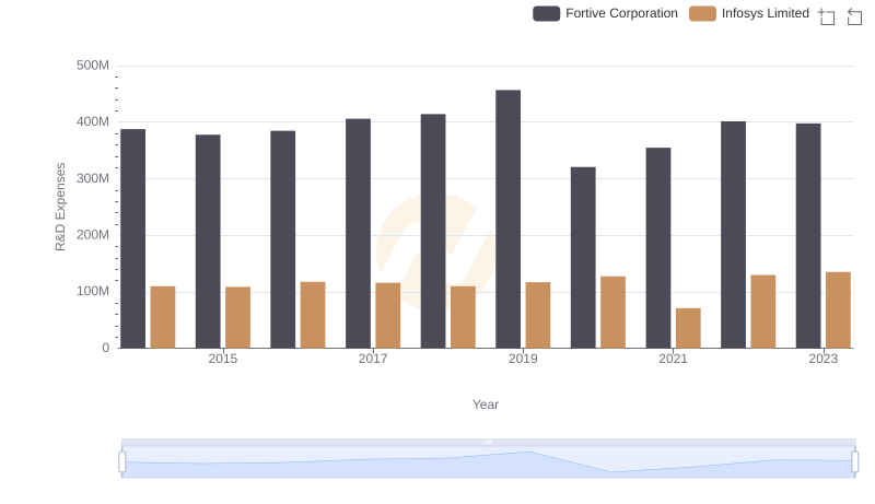 R&D Insights: How Infosys Limited and Fortive Corporation Allocate Funds