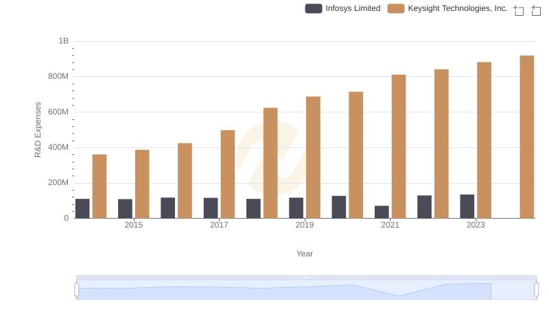 R&D Insights: How Infosys Limited and Keysight Technologies, Inc. Allocate Funds