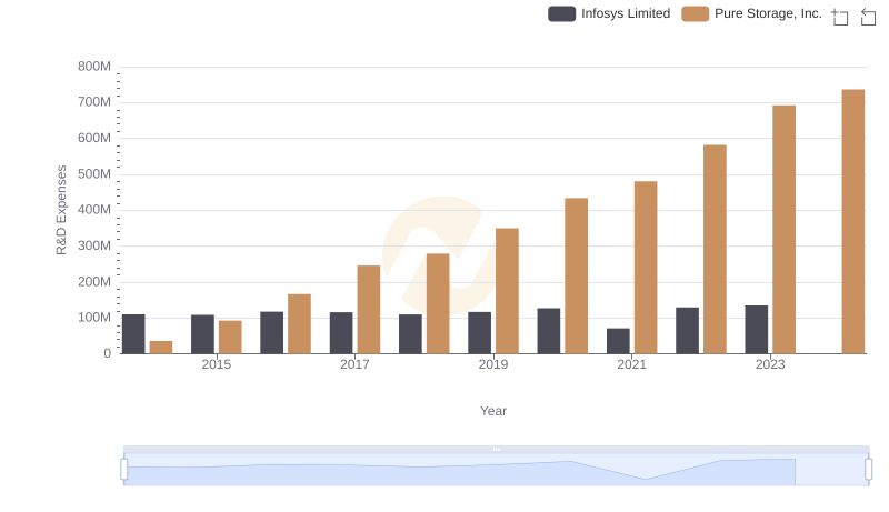 R&D Insights: How Infosys Limited and Pure Storage, Inc. Allocate Funds