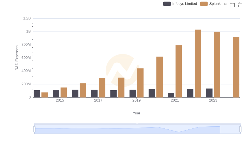 R&D Insights: How Infosys Limited and Splunk Inc. Allocate Funds