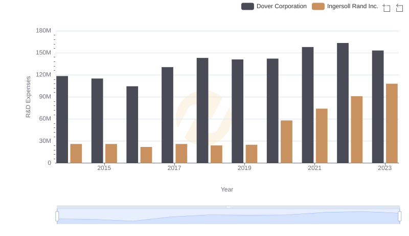 R&D Insights: How Ingersoll Rand Inc. and Dover Corporation Allocate Funds