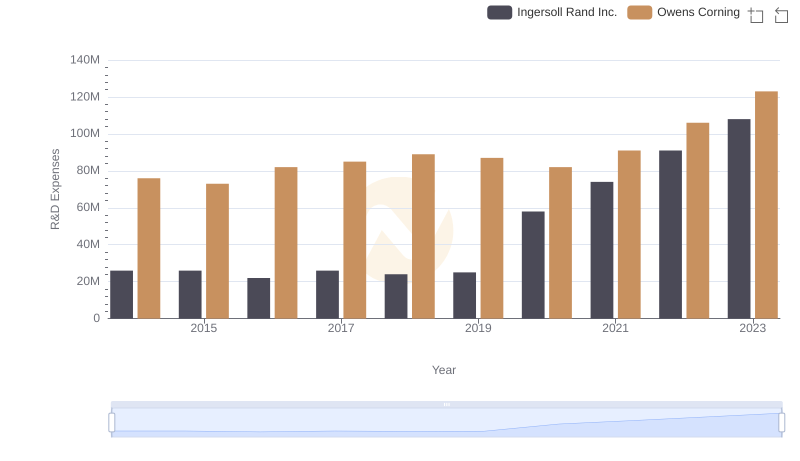 R&D Insights: How Ingersoll Rand Inc. and Owens Corning Allocate Funds