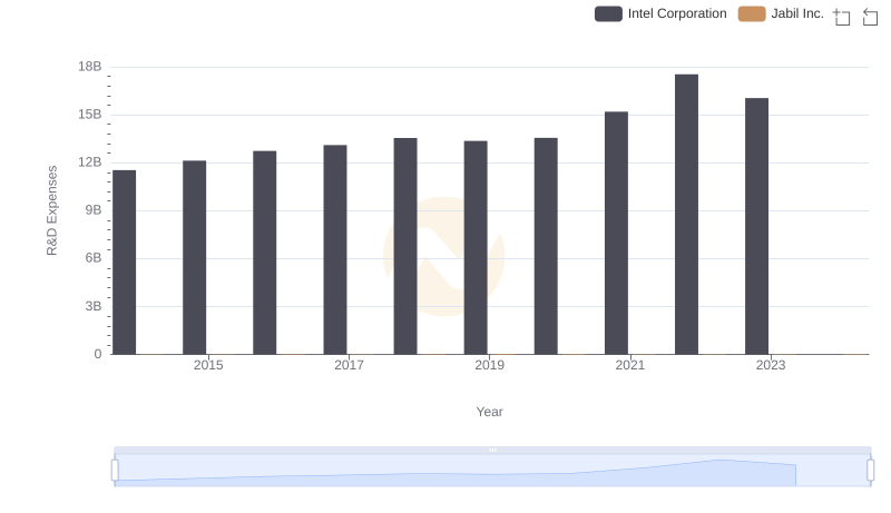 R&D Insights: How Intel Corporation and Jabil Inc. Allocate Funds