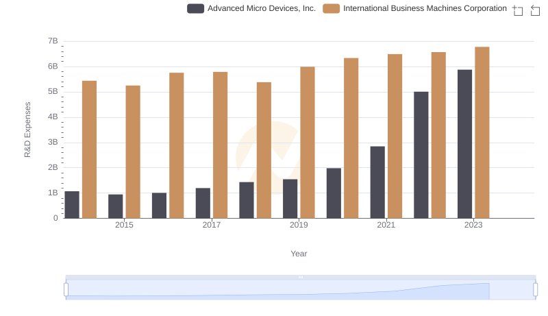 R&D Insights: How International Business Machines Corporation and Advanced Micro Devices, Inc. Allocate Funds