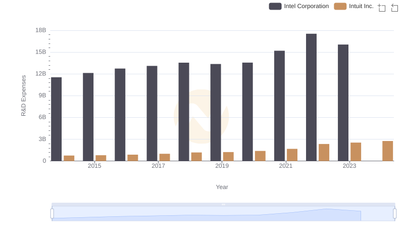 R&D Insights: How Intuit Inc. and Intel Corporation Allocate Funds