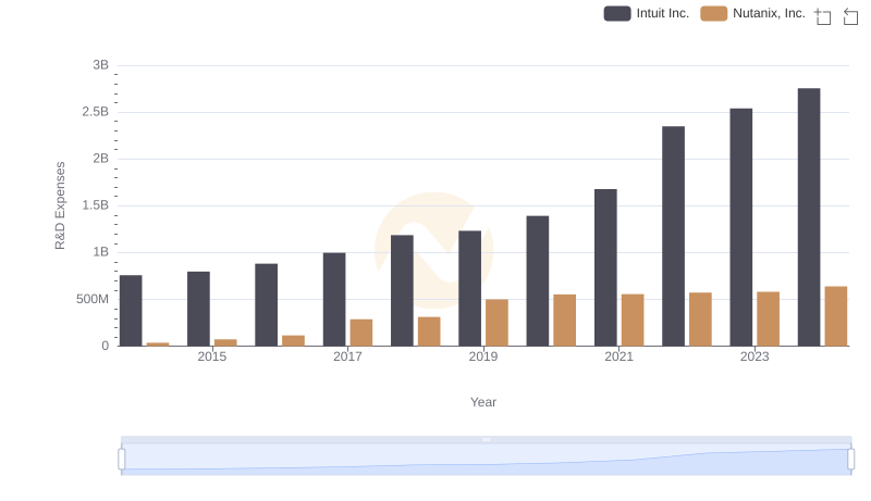 R&D Insights: How Intuit Inc. and Nutanix, Inc. Allocate Funds