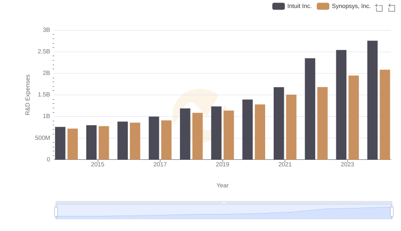 R&D Insights: How Intuit Inc. and Synopsys, Inc. Allocate Funds