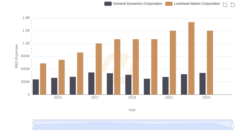 R&D Insights: How Lockheed Martin Corporation and General Dynamics Corporation Allocate Funds