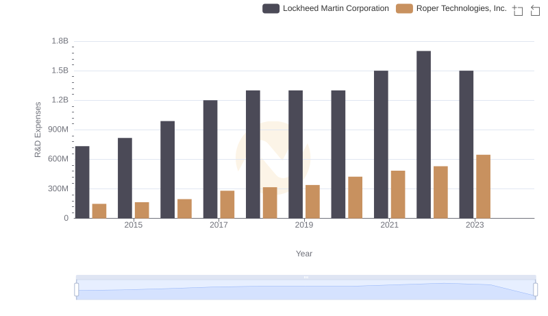 R&D Insights: How Lockheed Martin Corporation and Roper Technologies, Inc. Allocate Funds