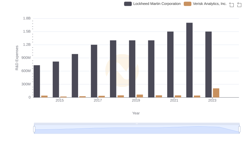 R&D Insights: How Lockheed Martin Corporation and Verisk Analytics, Inc. Allocate Funds