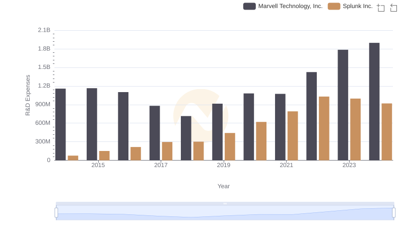 R&D Insights: How Marvell Technology, Inc. and Splunk Inc. Allocate Funds