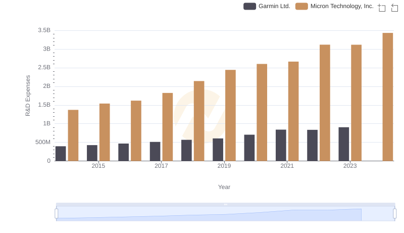 R&D Insights: How Micron Technology, Inc. and Garmin Ltd. Allocate Funds