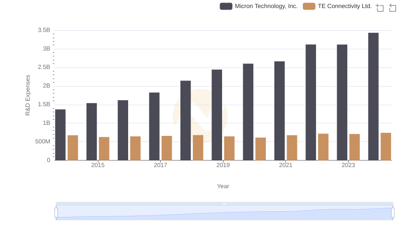 R&D Insights: How Micron Technology, Inc. and TE Connectivity Ltd. Allocate Funds