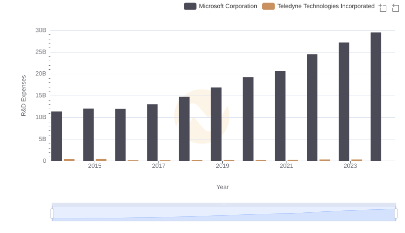 R&D Insights: How Microsoft Corporation and Teledyne Technologies Incorporated Allocate Funds