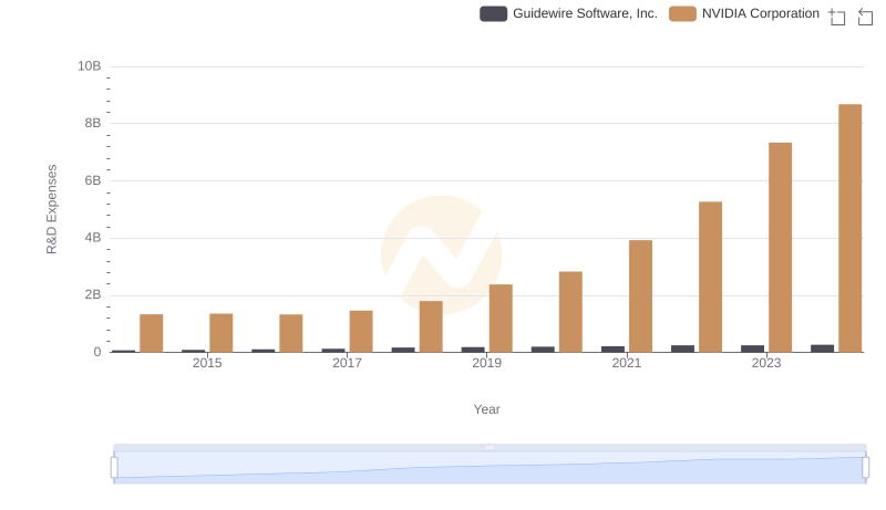 R&D Insights: How NVIDIA Corporation and Guidewire Software, Inc. Allocate Funds
