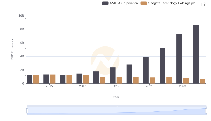 R&D Insights: How NVIDIA Corporation and Seagate Technology Holdings plc Allocate Funds