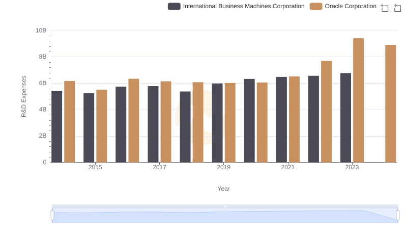 R&D Insights: How Oracle Corporation and International Business Machines Corporation Allocate Funds