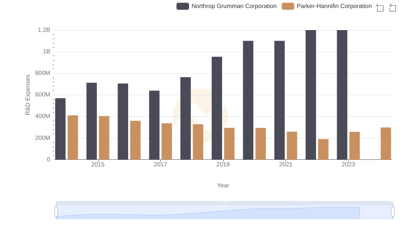 R&D Insights: How Parker-Hannifin Corporation and Northrop Grumman Corporation Allocate Funds