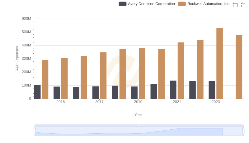 R&D Insights: How Rockwell Automation, Inc. and Avery Dennison Corporation Allocate Funds