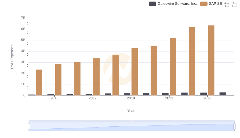 R&D Insights: How SAP SE and Guidewire Software, Inc. Allocate Funds
