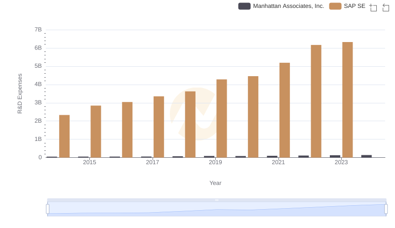 R&D Insights: How SAP SE and Manhattan Associates, Inc. Allocate Funds