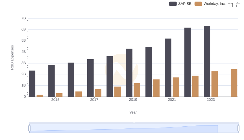 R&D Insights: How SAP SE and Workday, Inc. Allocate Funds