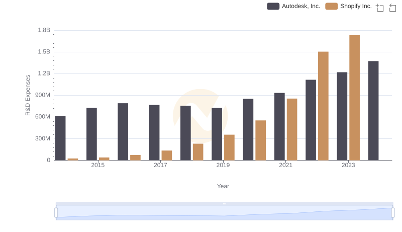 R&D Insights: How Shopify Inc. and Autodesk, Inc. Allocate Funds
