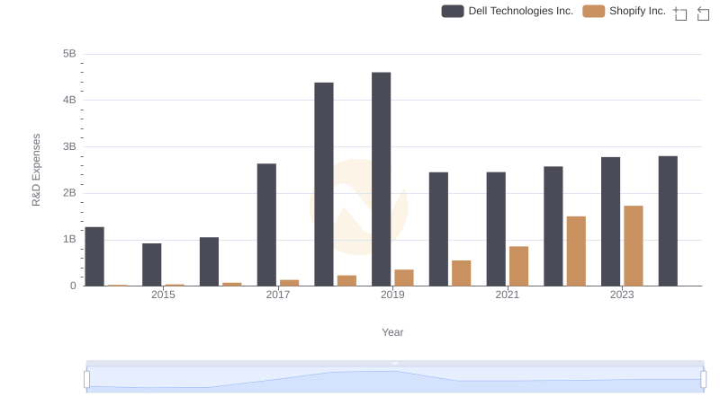 R&D Insights: How Shopify Inc. and Dell Technologies Inc. Allocate Funds