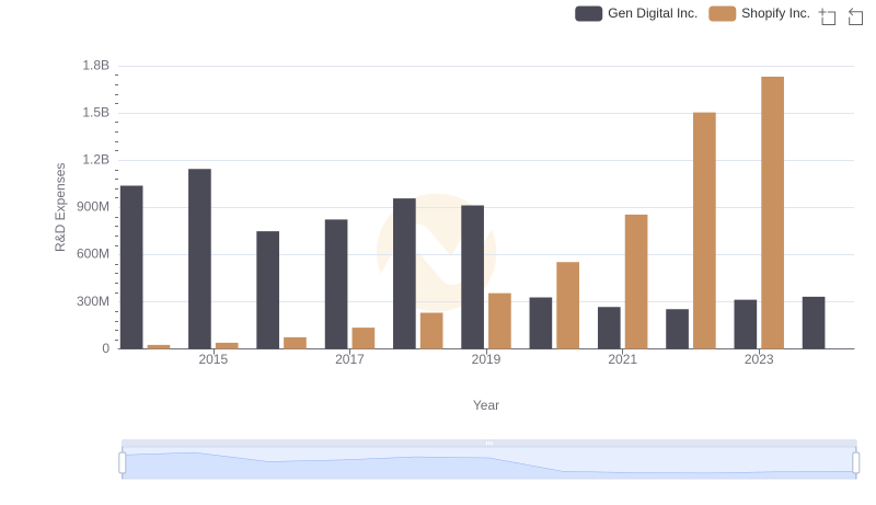 R&D Insights: How Shopify Inc. and Gen Digital Inc. Allocate Funds