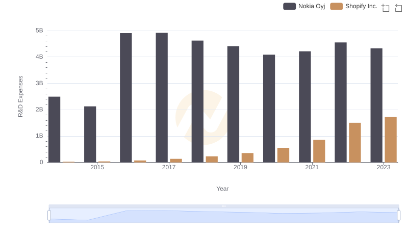 R&D Insights: How Shopify Inc. and Nokia Oyj Allocate Funds