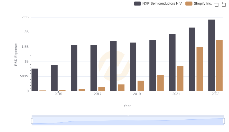 R&D Insights: How Shopify Inc. and NXP Semiconductors N.V. Allocate Funds