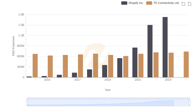 R&D Insights: How Shopify Inc. and TE Connectivity Ltd. Allocate Funds