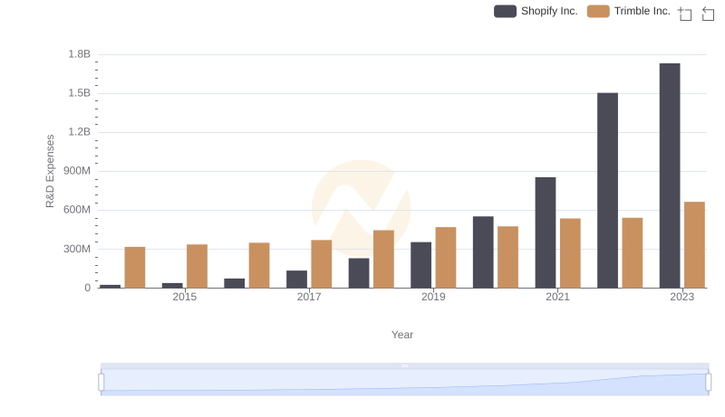 R&D Insights: How Shopify Inc. and Trimble Inc. Allocate Funds