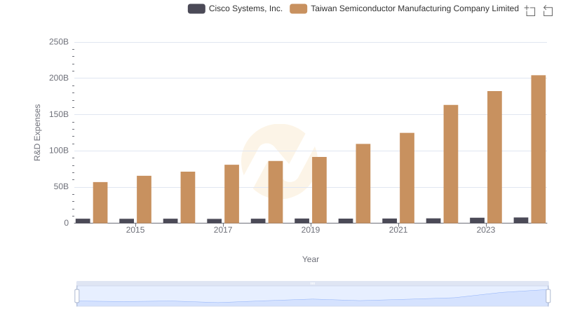 R&D Insights: How Taiwan Semiconductor Manufacturing Company Limited and Cisco Systems, Inc. Allocate Funds