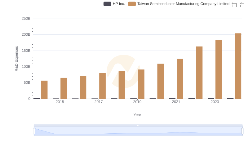 R&D Insights: How Taiwan Semiconductor Manufacturing Company Limited and HP Inc. Allocate Funds