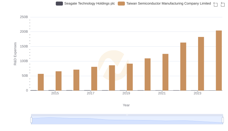 R&D Insights: How Taiwan Semiconductor Manufacturing Company Limited and Seagate Technology Holdings plc Allocate Funds
