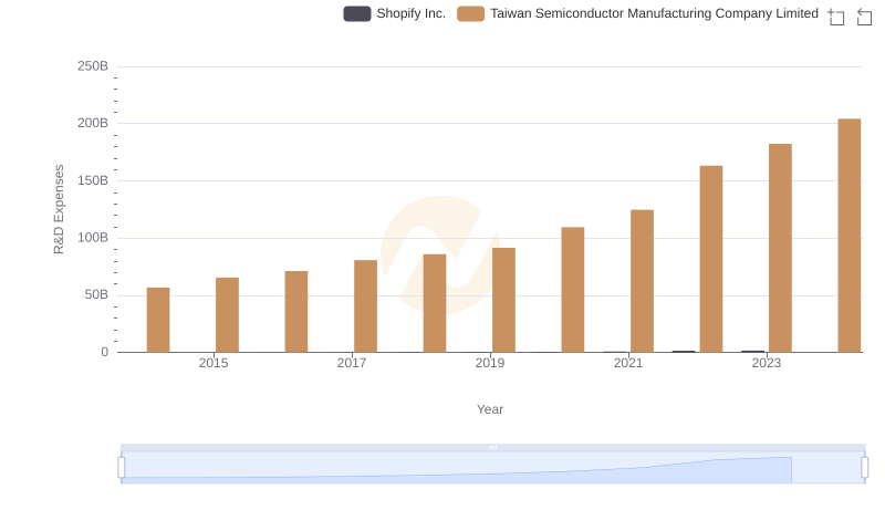 R&D Insights: How Taiwan Semiconductor Manufacturing Company Limited and Shopify Inc. Allocate Funds