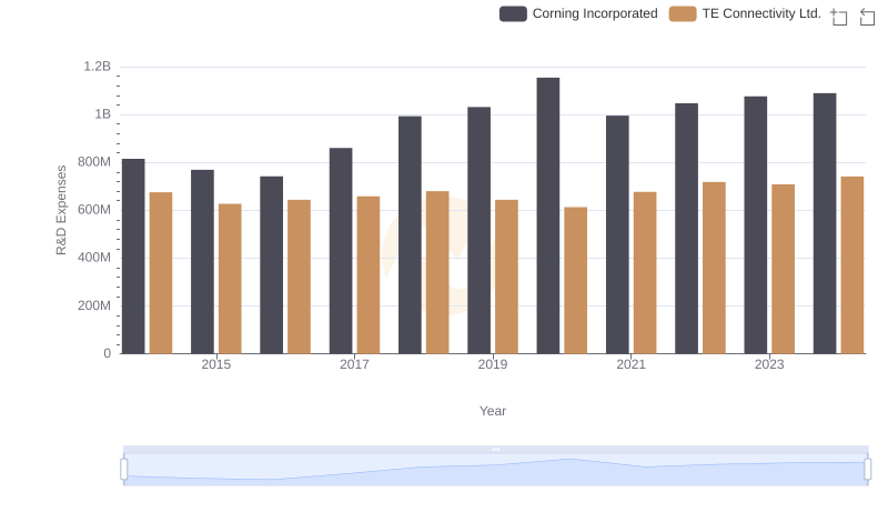 R&D Insights: How TE Connectivity Ltd. and Corning Incorporated Allocate Funds