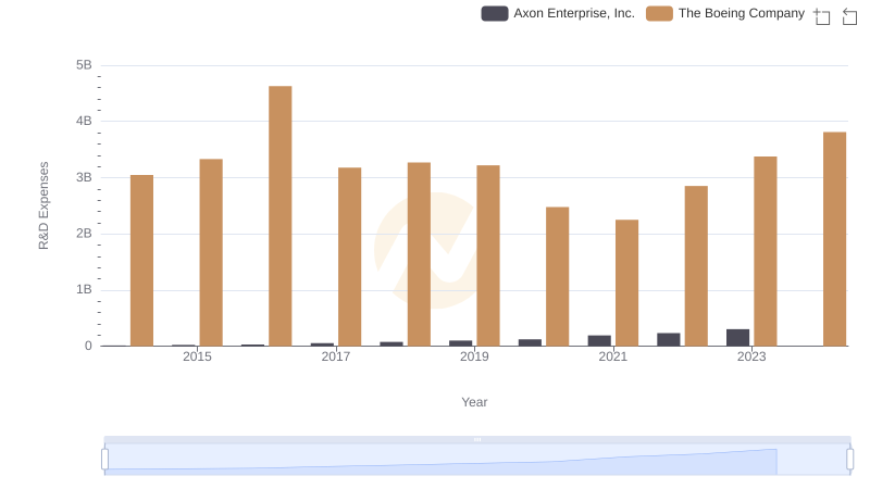 R&D Insights: How The Boeing Company and Axon Enterprise, Inc. Allocate Funds