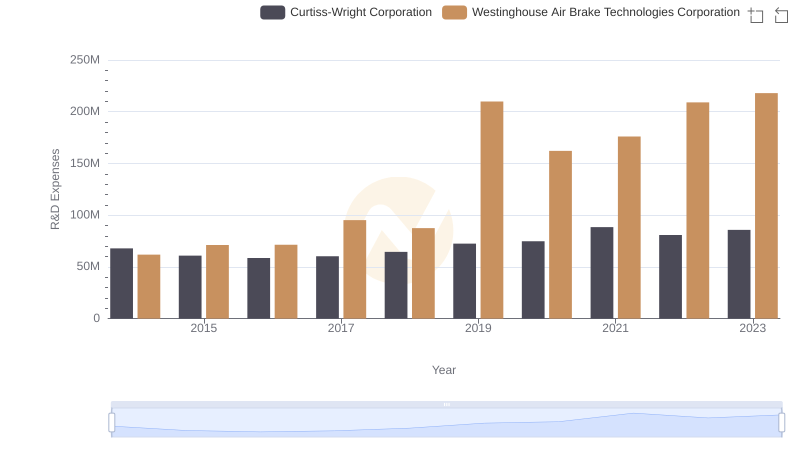 R&D Insights: How Westinghouse Air Brake Technologies Corporation and Curtiss-Wright Corporation Allocate Funds